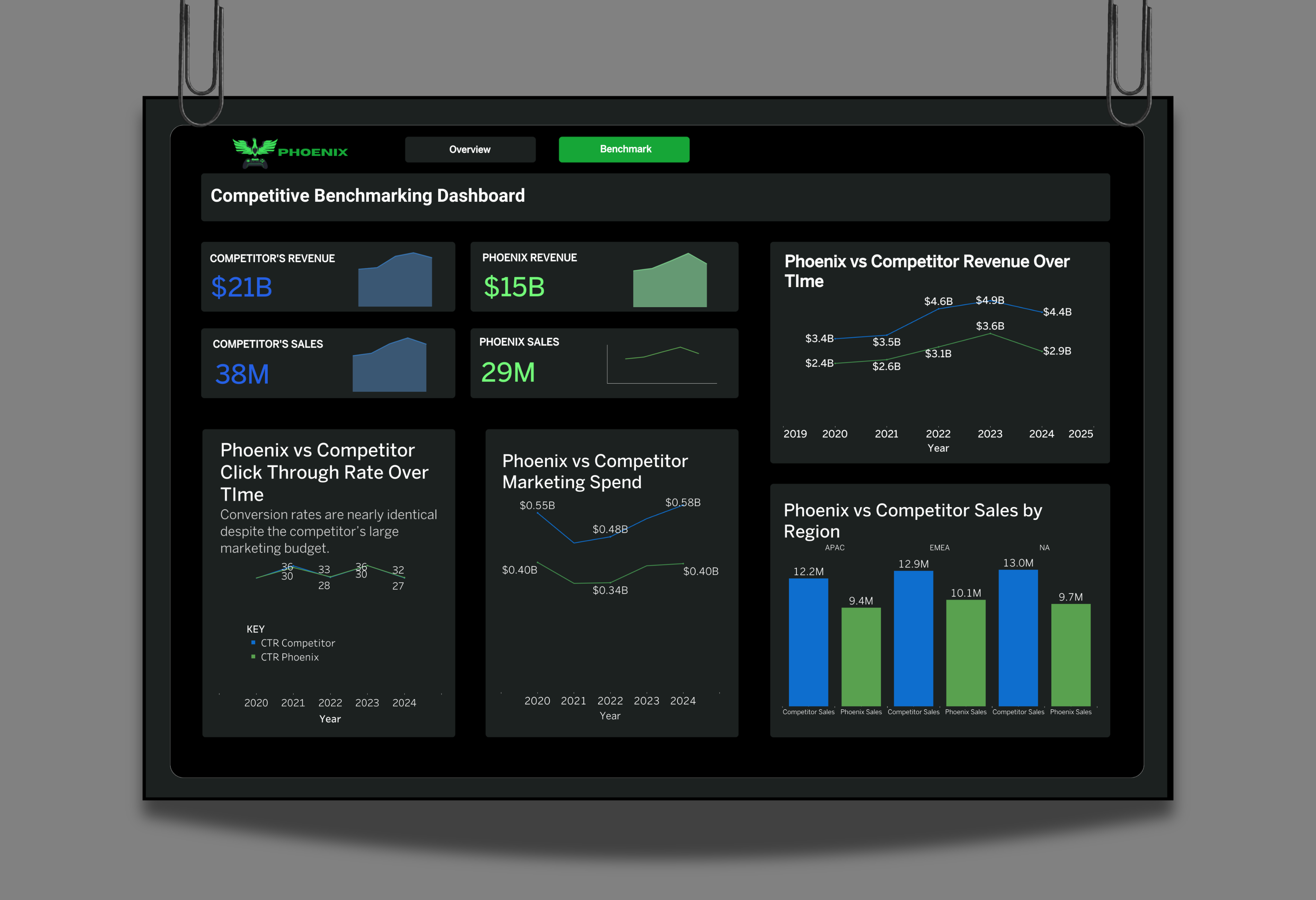 Phoenix Product Performance & Competitive Benchmarking Analysis