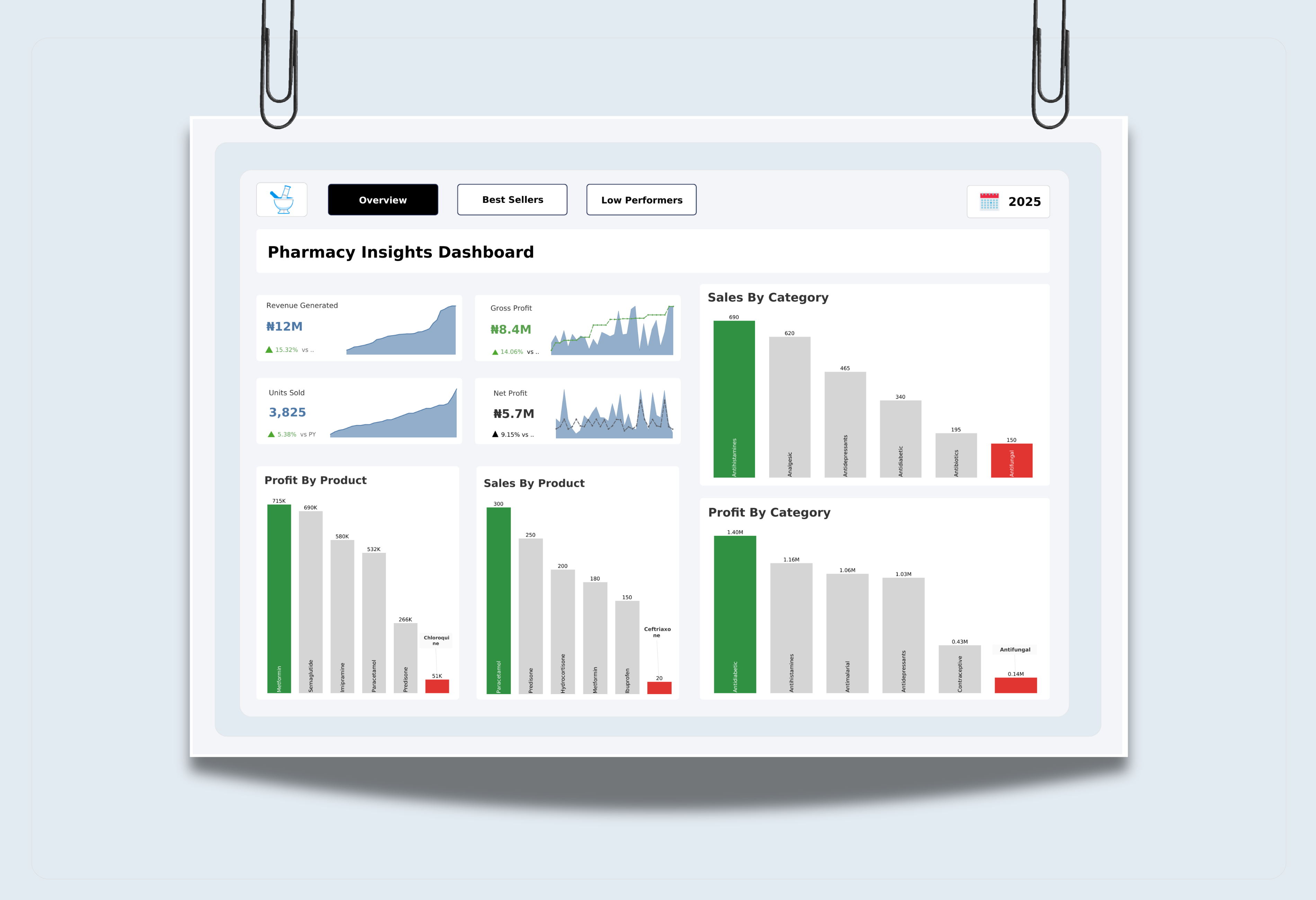 Pharmacy Sales and Inventory Analysis